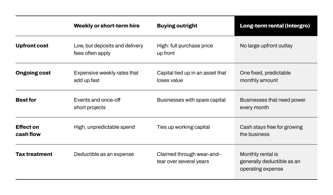 Comparison table: long-term generator rental vs buying a generator vs weekly generator hire for South African businesses