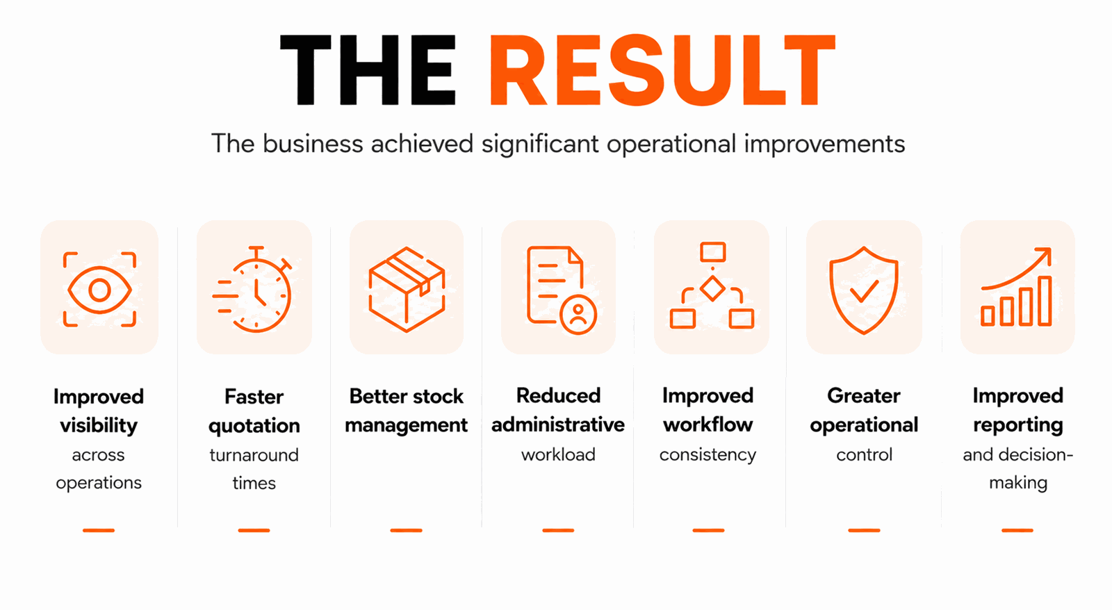 Infographic: the business achieved improved visibility, faster quotation turnaround, better stock management, reduced administrative workload, improved workflow consistency, greater operational control and improved reporting